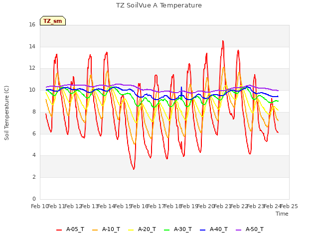 plot of TZ SoilVue A Temperature