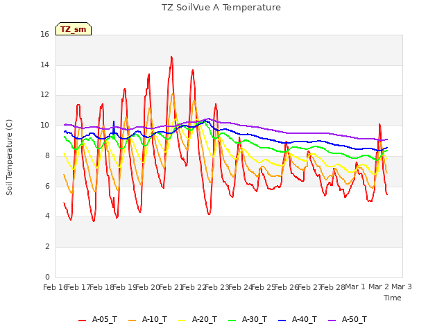 plot of TZ SoilVue A Temperature