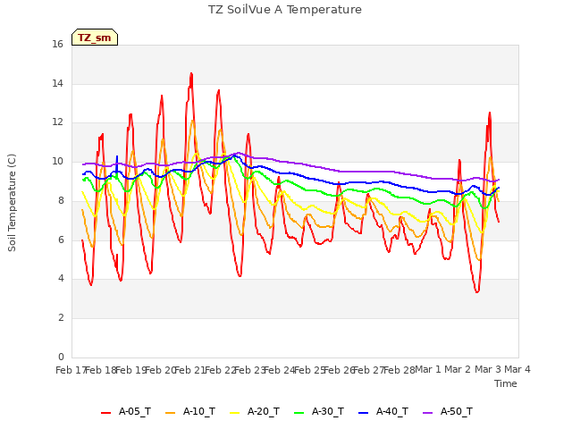 plot of TZ SoilVue A Temperature