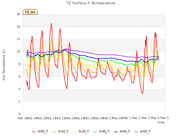 plot of TZ SoilVue A Temperature