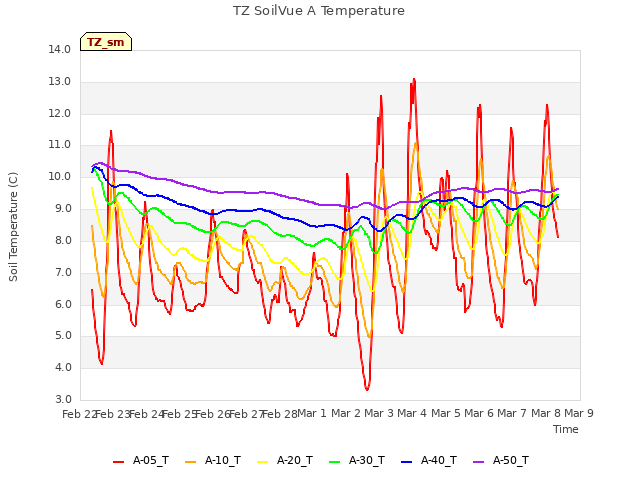 plot of TZ SoilVue A Temperature