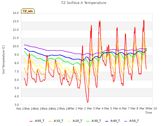 plot of TZ SoilVue A Temperature