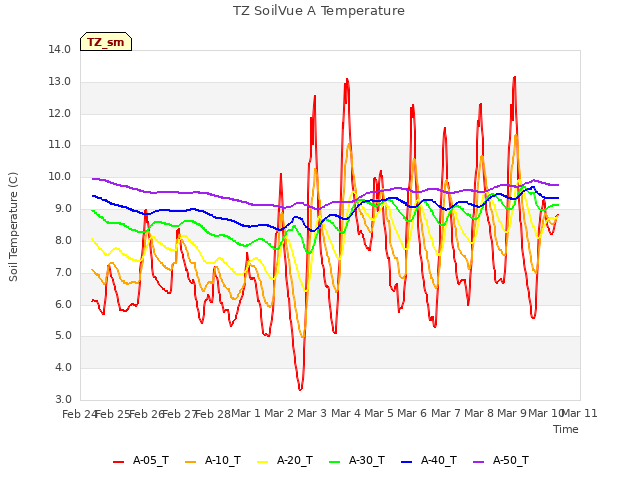 plot of TZ SoilVue A Temperature