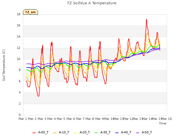 plot of TZ SoilVue A Temperature