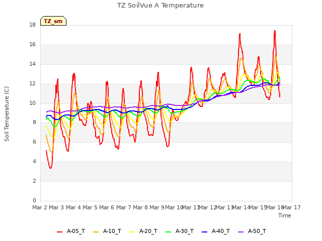 plot of TZ SoilVue A Temperature