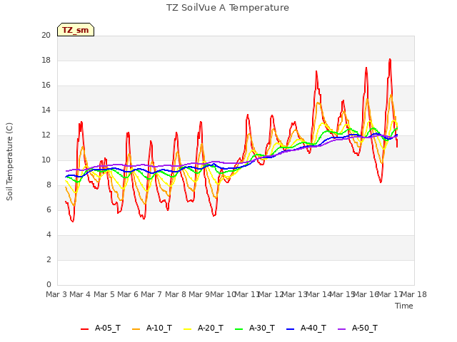 plot of TZ SoilVue A Temperature