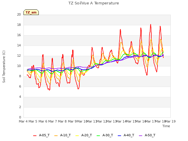 plot of TZ SoilVue A Temperature