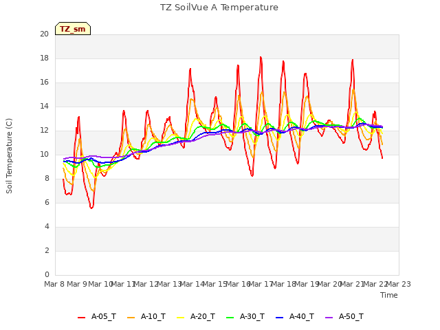 plot of TZ SoilVue A Temperature