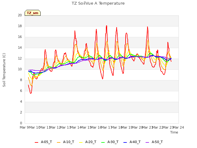 plot of TZ SoilVue A Temperature