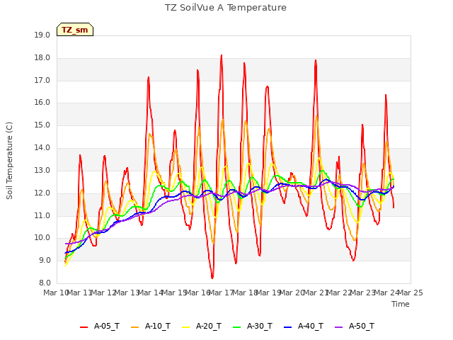 plot of TZ SoilVue A Temperature