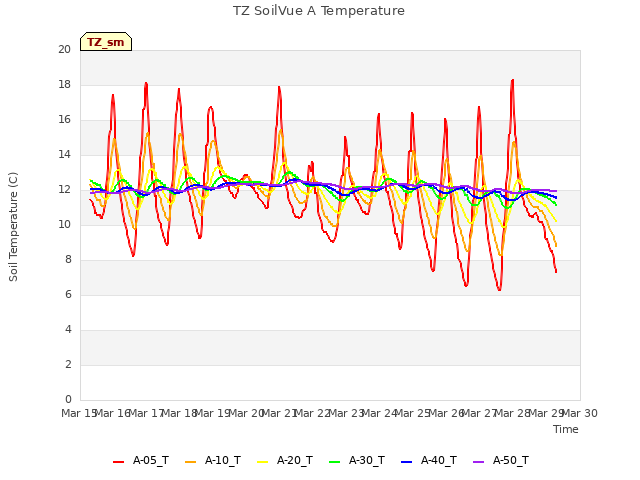 plot of TZ SoilVue A Temperature