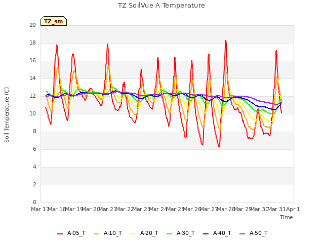 plot of TZ SoilVue A Temperature