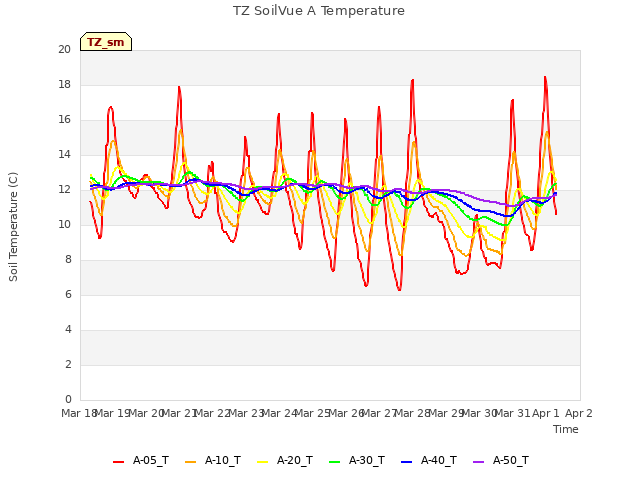 plot of TZ SoilVue A Temperature