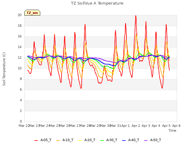 plot of TZ SoilVue A Temperature