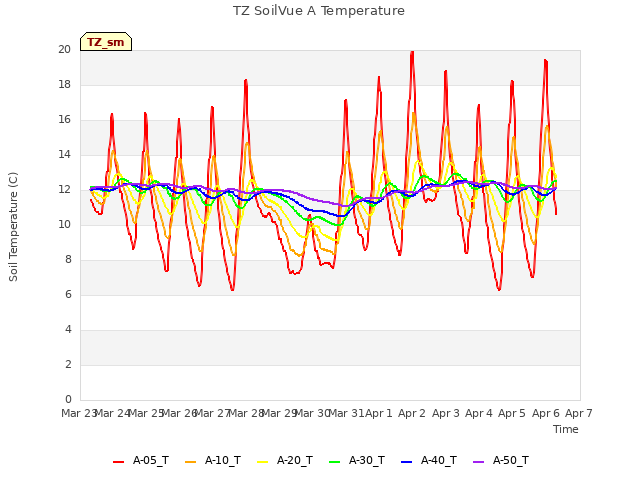 plot of TZ SoilVue A Temperature