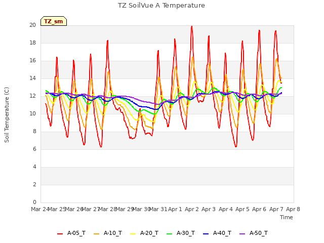 plot of TZ SoilVue A Temperature