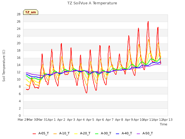 plot of TZ SoilVue A Temperature