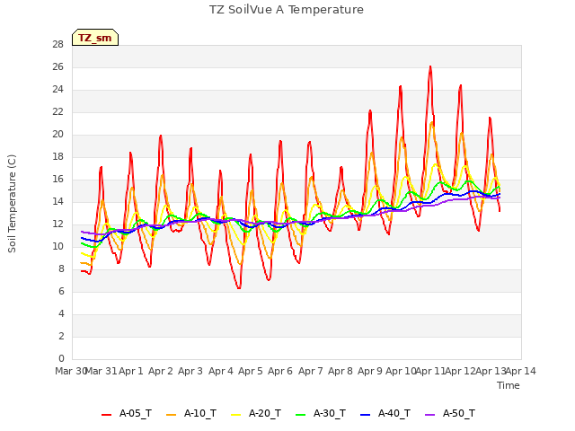 plot of TZ SoilVue A Temperature