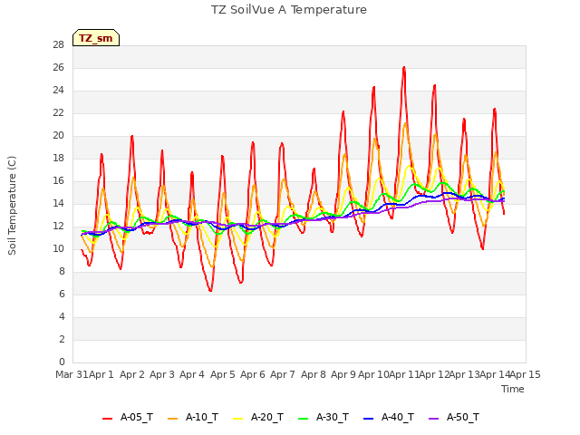 plot of TZ SoilVue A Temperature