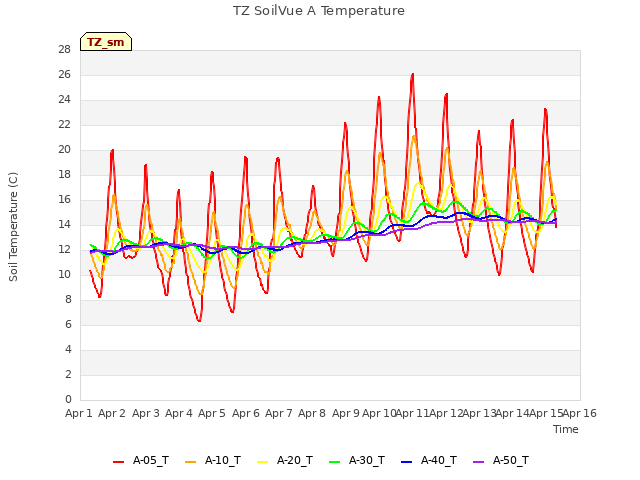 plot of TZ SoilVue A Temperature