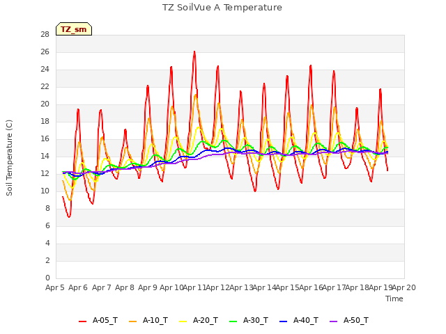 plot of TZ SoilVue A Temperature