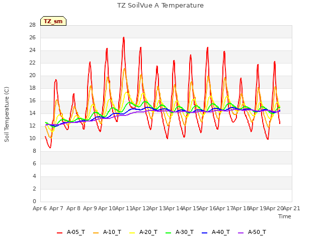 plot of TZ SoilVue A Temperature