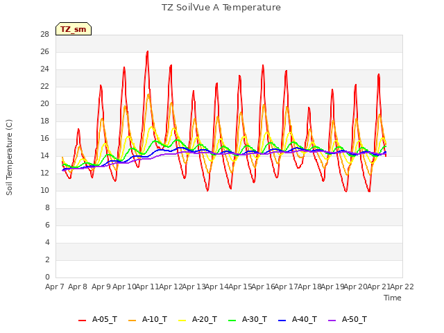 plot of TZ SoilVue A Temperature