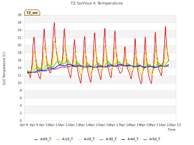 plot of TZ SoilVue A Temperature