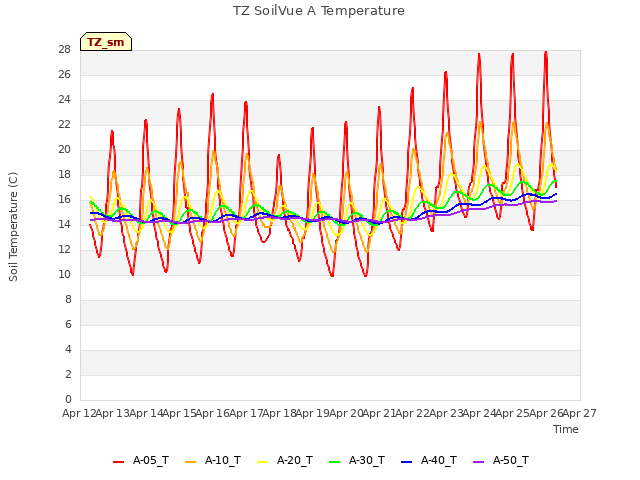 plot of TZ SoilVue A Temperature