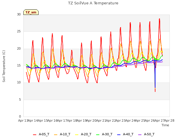 plot of TZ SoilVue A Temperature