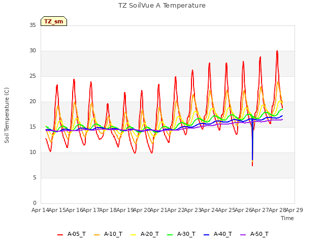 plot of TZ SoilVue A Temperature