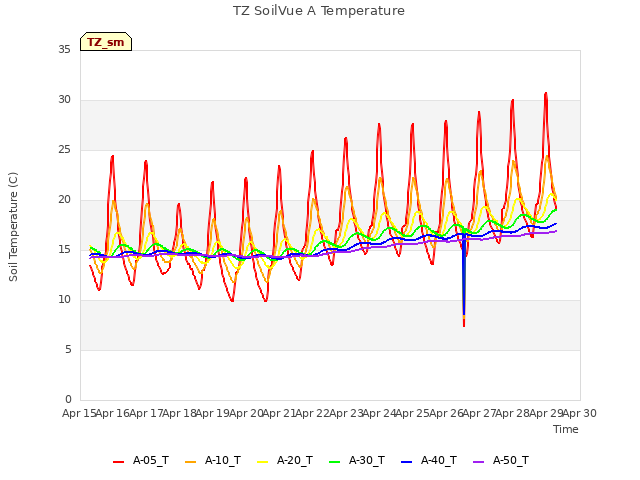 plot of TZ SoilVue A Temperature