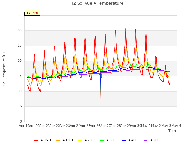 plot of TZ SoilVue A Temperature