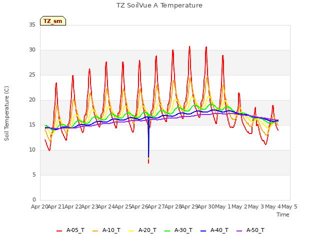 plot of TZ SoilVue A Temperature