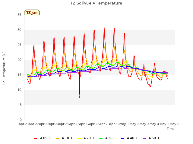 plot of TZ SoilVue A Temperature