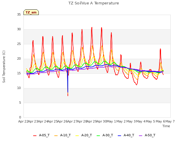 plot of TZ SoilVue A Temperature