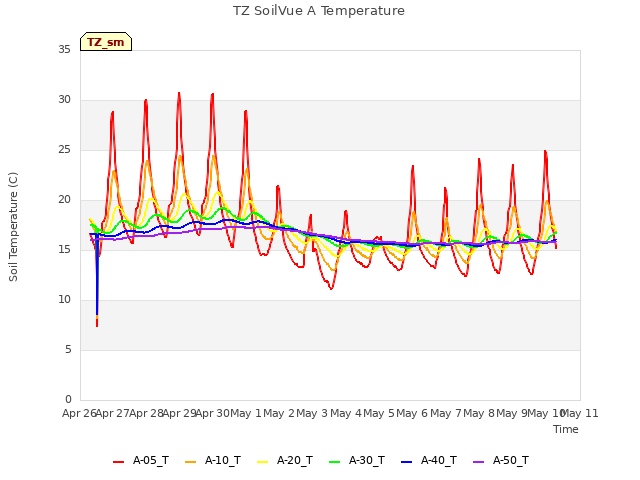 plot of TZ SoilVue A Temperature