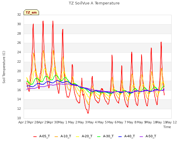 plot of TZ SoilVue A Temperature