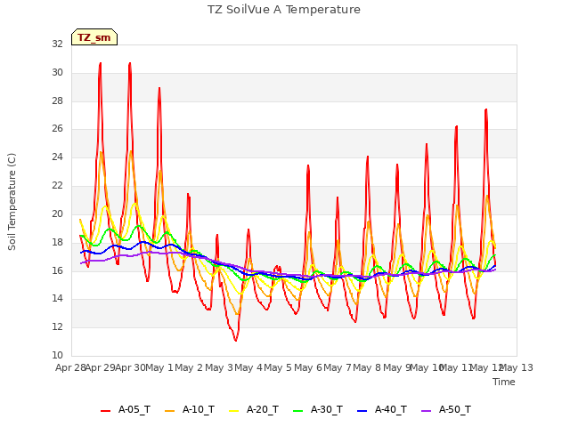 plot of TZ SoilVue A Temperature