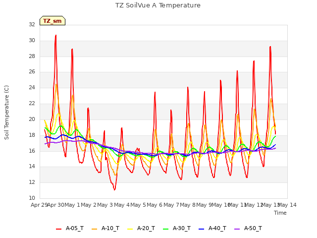 plot of TZ SoilVue A Temperature