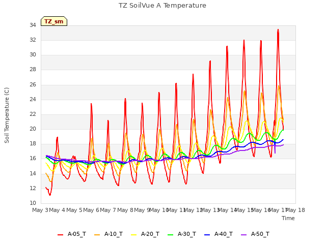 plot of TZ SoilVue A Temperature