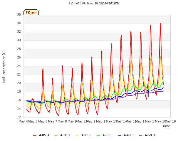 plot of TZ SoilVue A Temperature