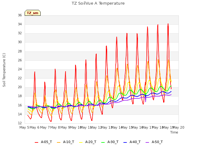 plot of TZ SoilVue A Temperature