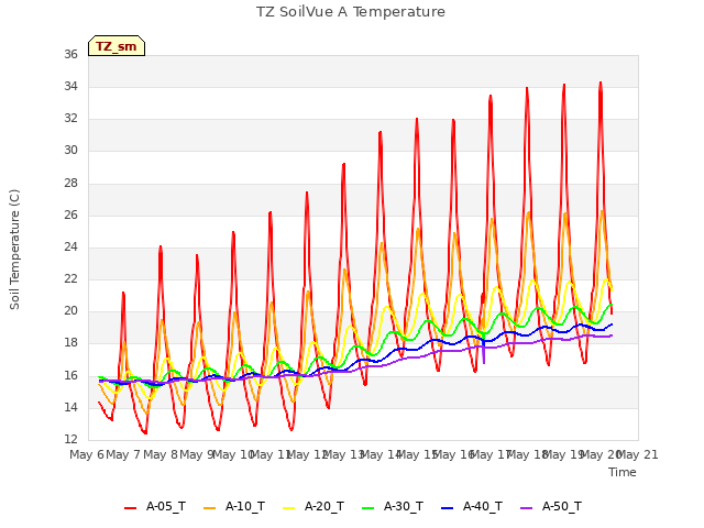 plot of TZ SoilVue A Temperature