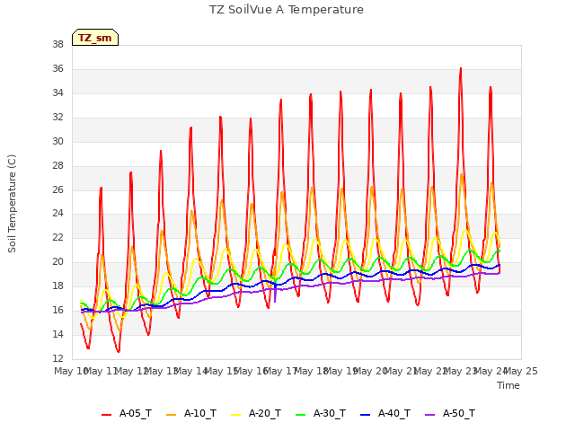 plot of TZ SoilVue A Temperature