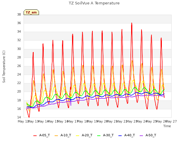 plot of TZ SoilVue A Temperature