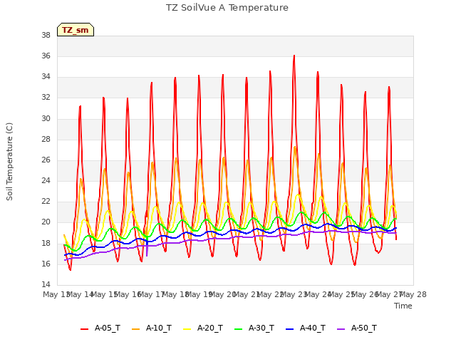 plot of TZ SoilVue A Temperature