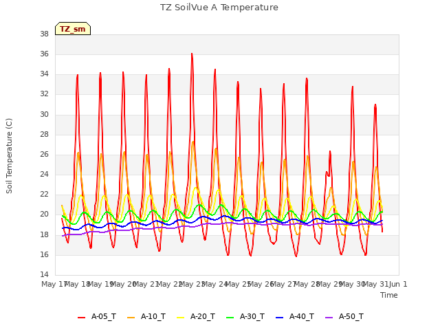 plot of TZ SoilVue A Temperature