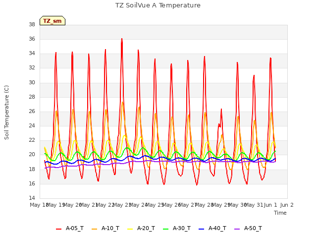 plot of TZ SoilVue A Temperature