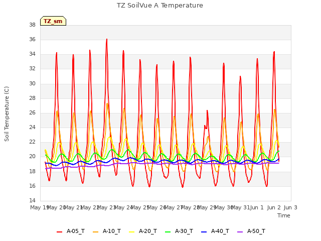 plot of TZ SoilVue A Temperature